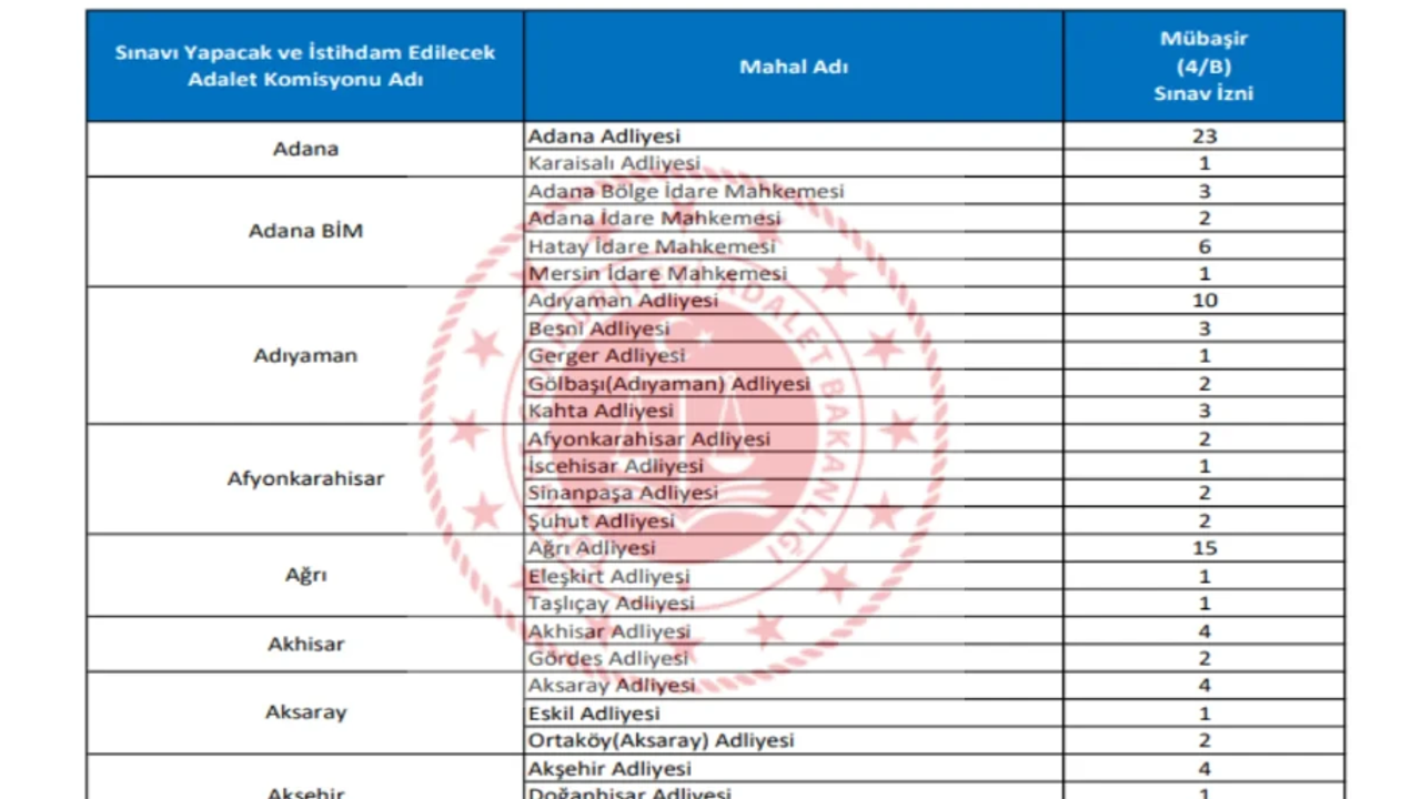 Adalet Bakanlığı 15 bin personel alımı başvuru tarihleri ne zaman açıklanacak?
