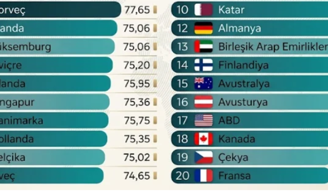 Zenginlikte liderlik değişti! En zengin ülke ne ABD, ne de Almanya çıktı