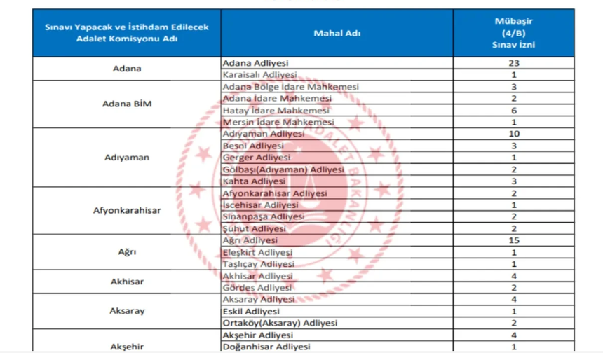 Adalet Bakanlığı 15 bin personel alımı başvuru tarihleri ne zaman açıklanacak?